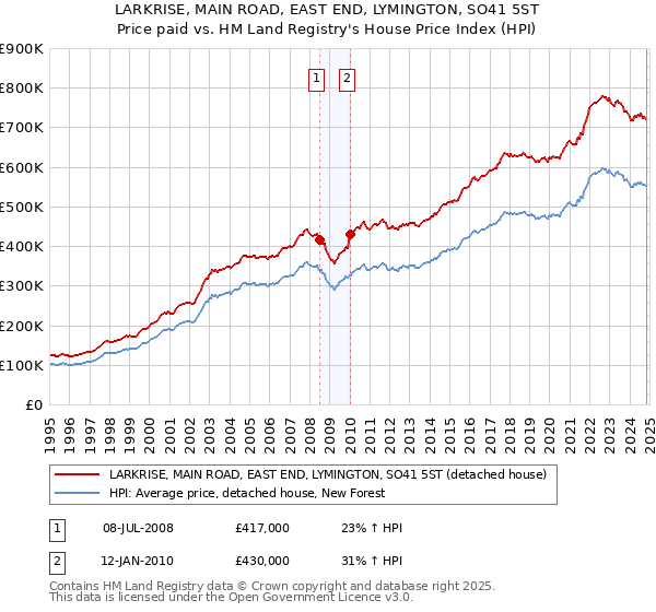 LARKRISE, MAIN ROAD, EAST END, LYMINGTON, SO41 5ST: Price paid vs HM Land Registry's House Price Index