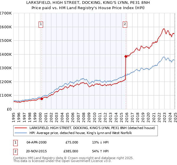 LARKSFIELD, HIGH STREET, DOCKING, KING'S LYNN, PE31 8NH: Price paid vs HM Land Registry's House Price Index