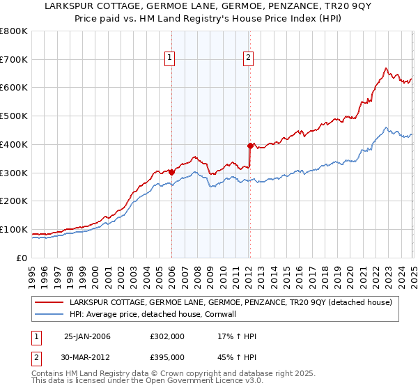 LARKSPUR COTTAGE, GERMOE LANE, GERMOE, PENZANCE, TR20 9QY: Price paid vs HM Land Registry's House Price Index