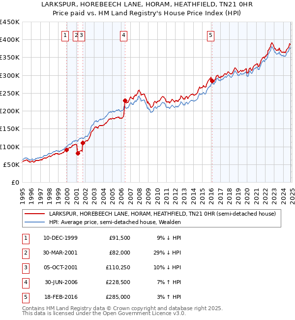 LARKSPUR, HOREBEECH LANE, HORAM, HEATHFIELD, TN21 0HR: Price paid vs HM Land Registry's House Price Index