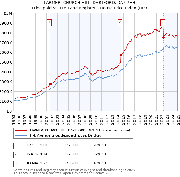 LARMER, CHURCH HILL, DARTFORD, DA2 7EH: Price paid vs HM Land Registry's House Price Index