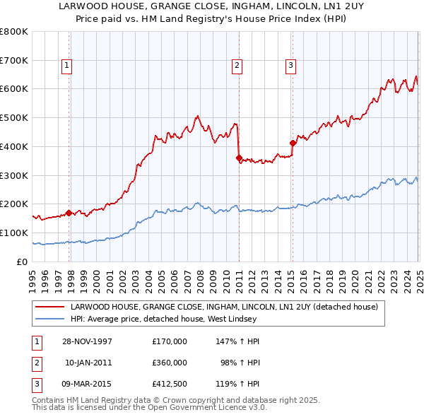 LARWOOD HOUSE, GRANGE CLOSE, INGHAM, LINCOLN, LN1 2UY: Price paid vs HM Land Registry's House Price Index