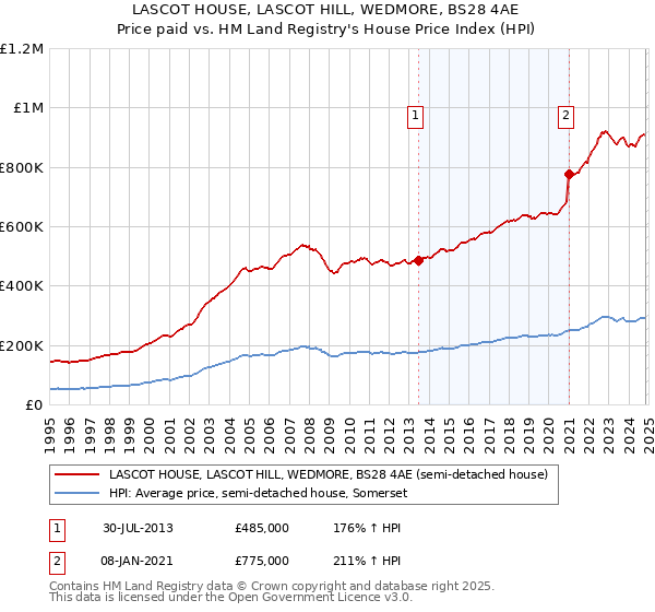 LASCOT HOUSE, LASCOT HILL, WEDMORE, BS28 4AE: Price paid vs HM Land Registry's House Price Index