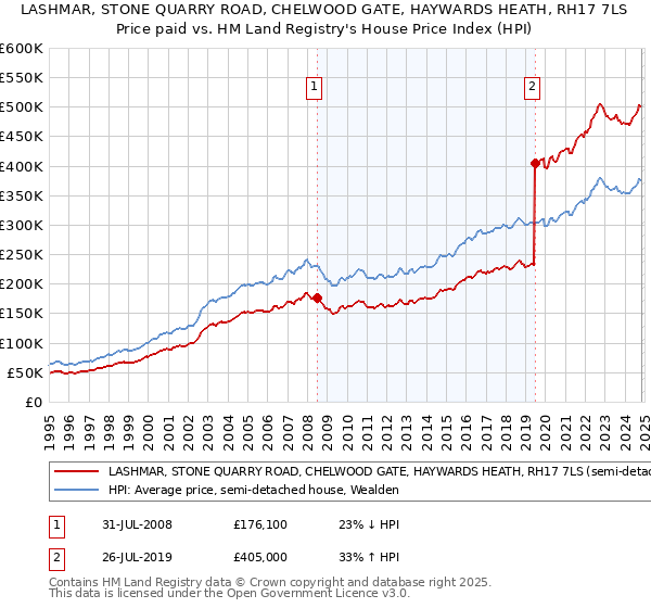 LASHMAR, STONE QUARRY ROAD, CHELWOOD GATE, HAYWARDS HEATH, RH17 7LS: Price paid vs HM Land Registry's House Price Index