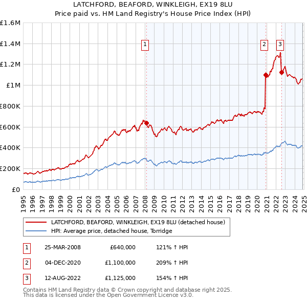 LATCHFORD, BEAFORD, WINKLEIGH, EX19 8LU: Price paid vs HM Land Registry's House Price Index