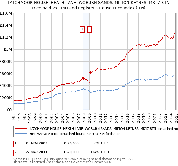 LATCHMOOR HOUSE, HEATH LANE, WOBURN SANDS, MILTON KEYNES, MK17 8TN: Price paid vs HM Land Registry's House Price Index