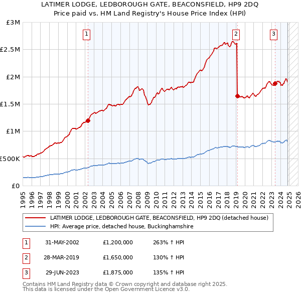 LATIMER LODGE, LEDBOROUGH GATE, BEACONSFIELD, HP9 2DQ: Price paid vs HM Land Registry's House Price Index