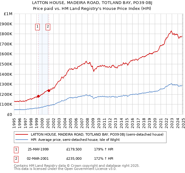 LATTON HOUSE, MADEIRA ROAD, TOTLAND BAY, PO39 0BJ: Price paid vs HM Land Registry's House Price Index