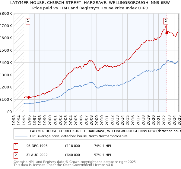 LATYMER HOUSE, CHURCH STREET, HARGRAVE, WELLINGBOROUGH, NN9 6BW: Price paid vs HM Land Registry's House Price Index