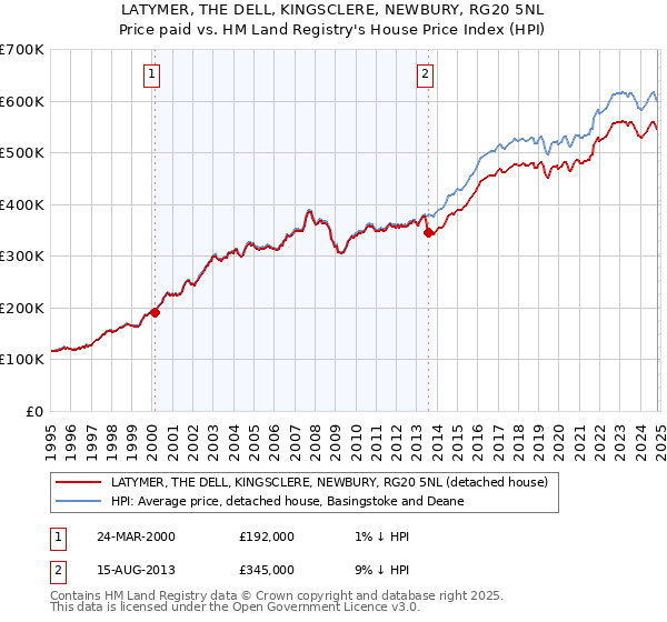 LATYMER, THE DELL, KINGSCLERE, NEWBURY, RG20 5NL: Price paid vs HM Land Registry's House Price Index