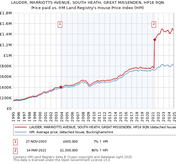 LAUDER, MARRIOTTS AVENUE, SOUTH HEATH, GREAT MISSENDEN, HP16 9QN: Price paid vs HM Land Registry's House Price Index