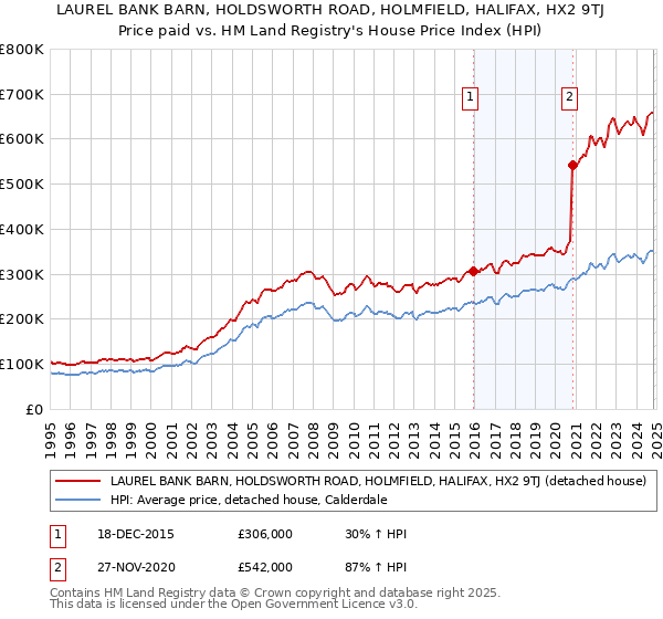 LAUREL BANK BARN, HOLDSWORTH ROAD, HOLMFIELD, HALIFAX, HX2 9TJ: Price paid vs HM Land Registry's House Price Index