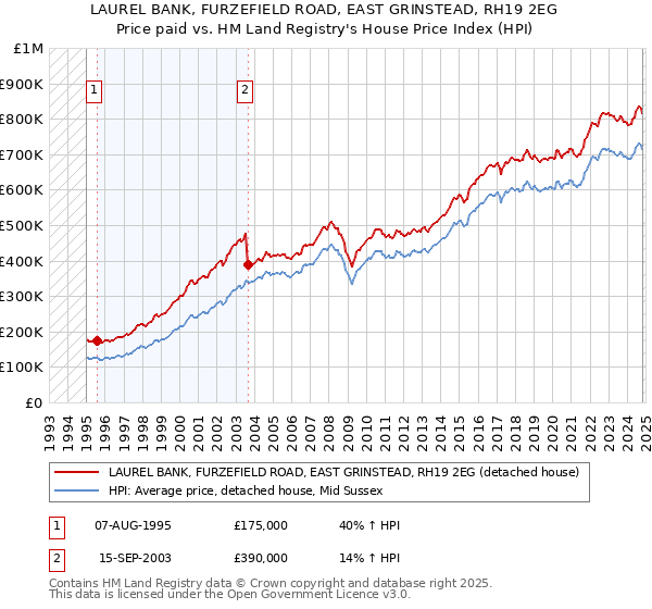 LAUREL BANK, FURZEFIELD ROAD, EAST GRINSTEAD, RH19 2EG: Price paid vs HM Land Registry's House Price Index