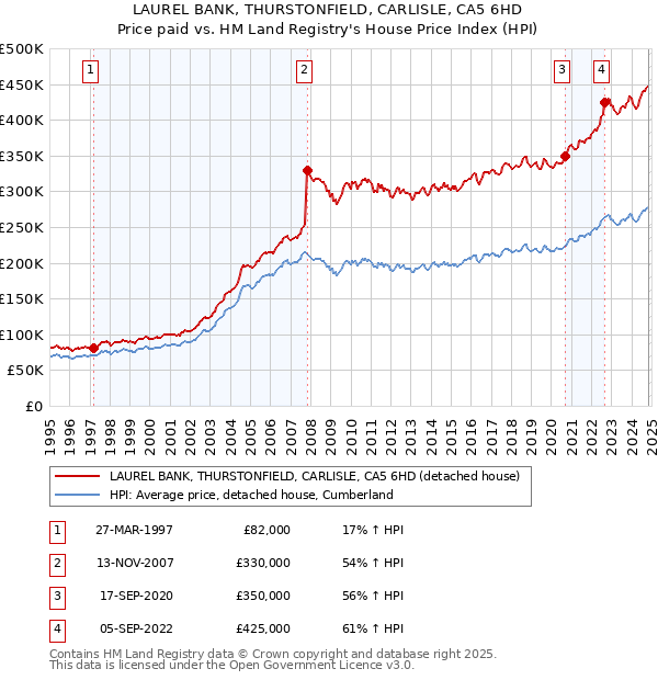 LAUREL BANK, THURSTONFIELD, CARLISLE, CA5 6HD: Price paid vs HM Land Registry's House Price Index