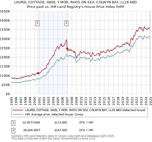 LAUREL COTTAGE, AWEL Y MOR, RHOS ON SEA, COLWYN BAY, LL28 4BD: Price paid vs HM Land Registry's House Price Index