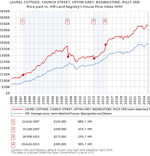 LAUREL COTTAGE, CHURCH STREET, UPTON GREY, BASINGSTOKE, RG25 2RB: Price paid vs HM Land Registry's House Price Index