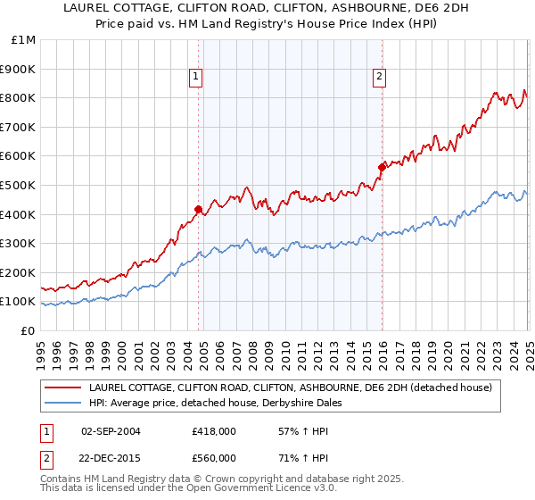 LAUREL COTTAGE, CLIFTON ROAD, CLIFTON, ASHBOURNE, DE6 2DH: Price paid vs HM Land Registry's House Price Index