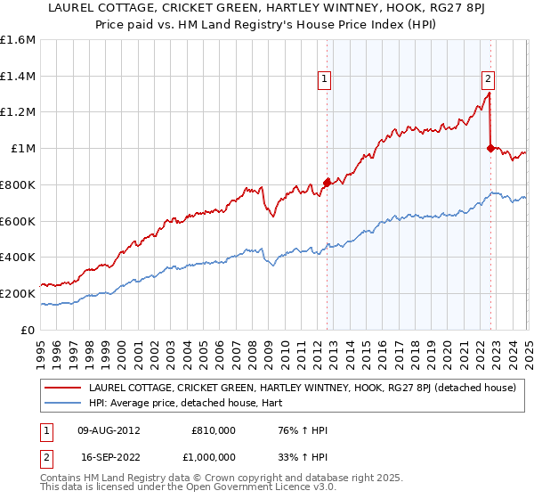 LAUREL COTTAGE, CRICKET GREEN, HARTLEY WINTNEY, HOOK, RG27 8PJ: Price paid vs HM Land Registry's House Price Index