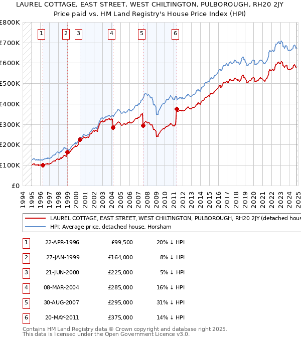 LAUREL COTTAGE, EAST STREET, WEST CHILTINGTON, PULBOROUGH, RH20 2JY: Price paid vs HM Land Registry's House Price Index