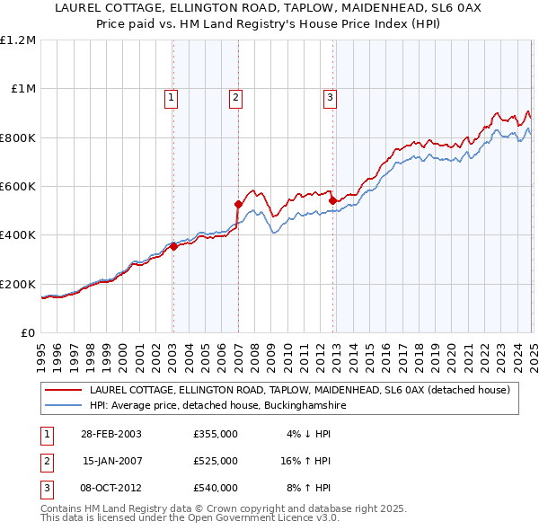 LAUREL COTTAGE, ELLINGTON ROAD, TAPLOW, MAIDENHEAD, SL6 0AX: Price paid vs HM Land Registry's House Price Index