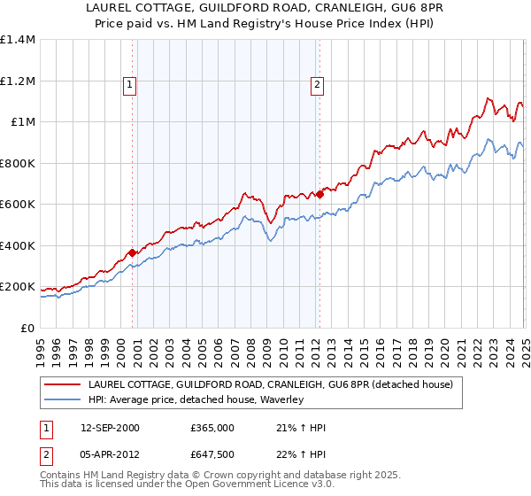 LAUREL COTTAGE, GUILDFORD ROAD, CRANLEIGH, GU6 8PR: Price paid vs HM Land Registry's House Price Index