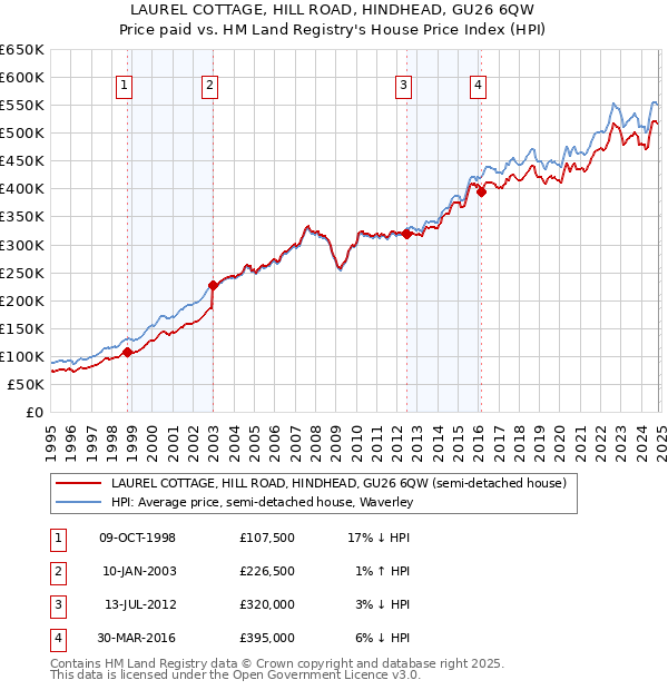 LAUREL COTTAGE, HILL ROAD, HINDHEAD, GU26 6QW: Price paid vs HM Land Registry's House Price Index