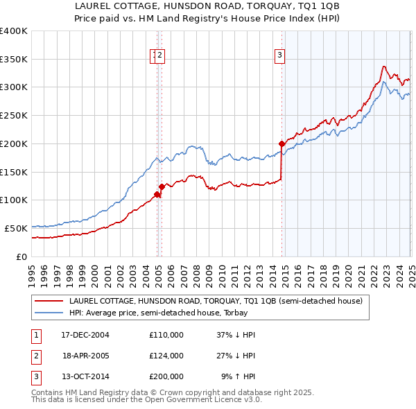 LAUREL COTTAGE, HUNSDON ROAD, TORQUAY, TQ1 1QB: Price paid vs HM Land Registry's House Price Index