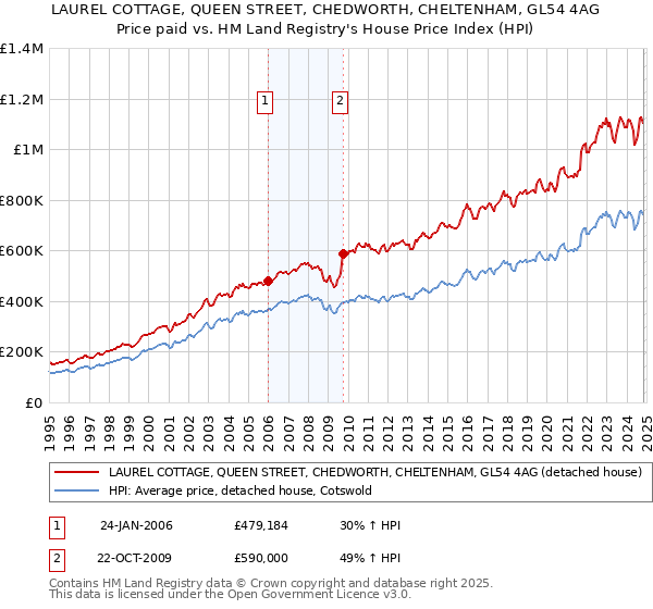 LAUREL COTTAGE, QUEEN STREET, CHEDWORTH, CHELTENHAM, GL54 4AG: Price paid vs HM Land Registry's House Price Index