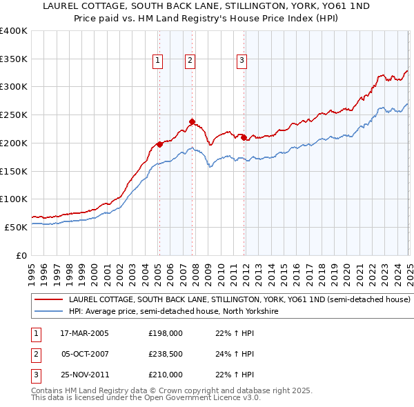 LAUREL COTTAGE, SOUTH BACK LANE, STILLINGTON, YORK, YO61 1ND: Price paid vs HM Land Registry's House Price Index