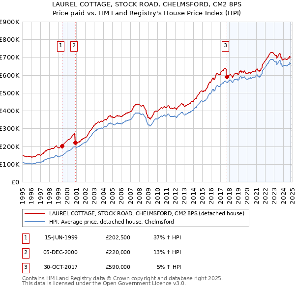 LAUREL COTTAGE, STOCK ROAD, CHELMSFORD, CM2 8PS: Price paid vs HM Land Registry's House Price Index