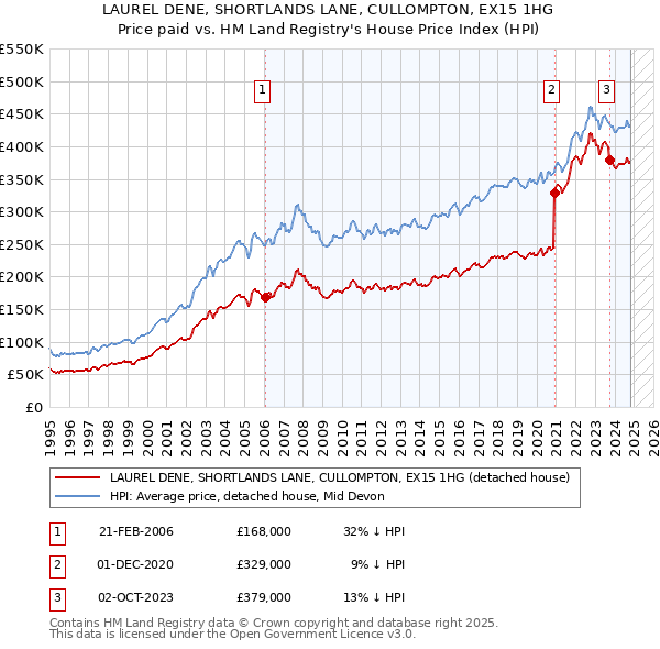 LAUREL DENE, SHORTLANDS LANE, CULLOMPTON, EX15 1HG: Price paid vs HM Land Registry's House Price Index