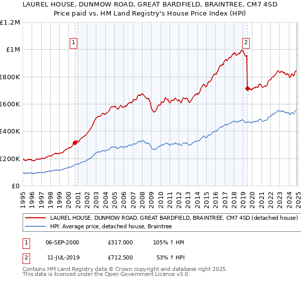 LAUREL HOUSE, DUNMOW ROAD, GREAT BARDFIELD, BRAINTREE, CM7 4SD: Price paid vs HM Land Registry's House Price Index