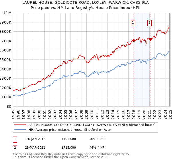 LAUREL HOUSE, GOLDICOTE ROAD, LOXLEY, WARWICK, CV35 9LA: Price paid vs HM Land Registry's House Price Index