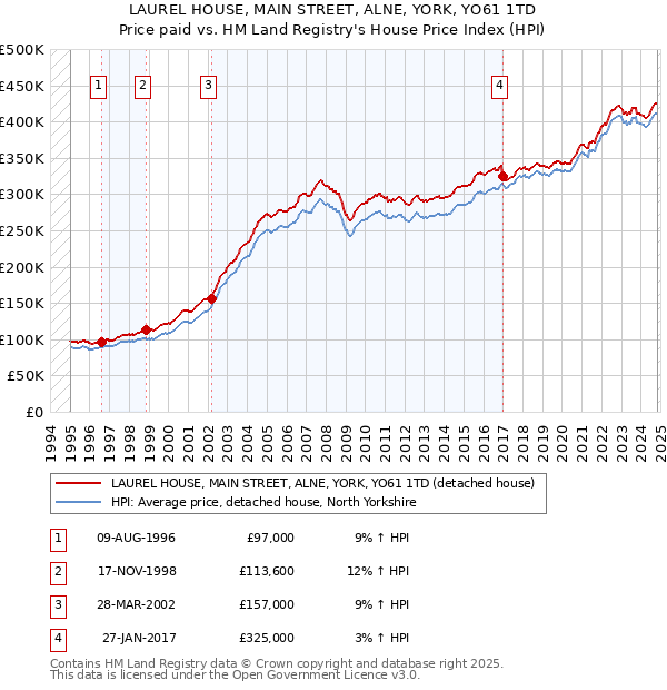 LAUREL HOUSE, MAIN STREET, ALNE, YORK, YO61 1TD: Price paid vs HM Land Registry's House Price Index