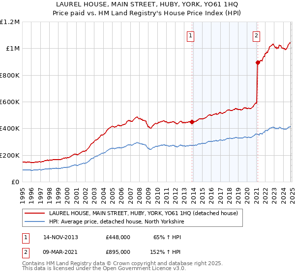 LAUREL HOUSE, MAIN STREET, HUBY, YORK, YO61 1HQ: Price paid vs HM Land Registry's House Price Index