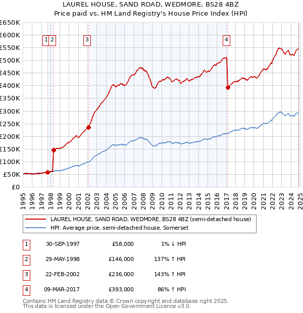 LAUREL HOUSE, SAND ROAD, WEDMORE, BS28 4BZ: Price paid vs HM Land Registry's House Price Index