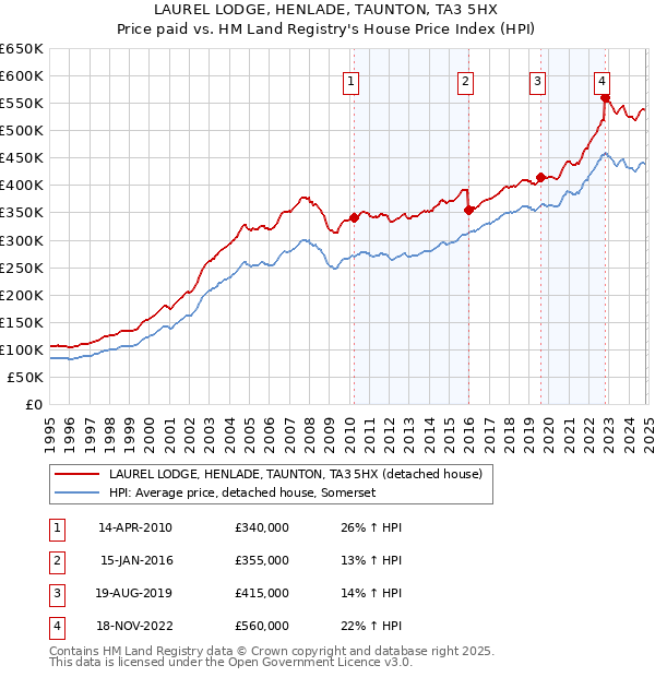 LAUREL LODGE, HENLADE, TAUNTON, TA3 5HX: Price paid vs HM Land Registry's House Price Index