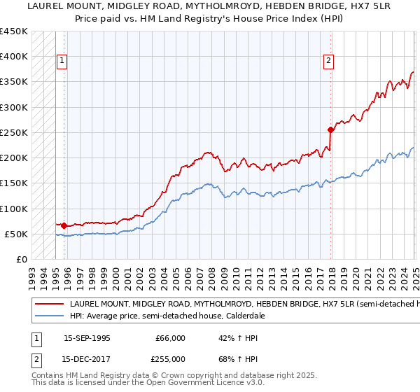 LAUREL MOUNT, MIDGLEY ROAD, MYTHOLMROYD, HEBDEN BRIDGE, HX7 5LR: Price paid vs HM Land Registry's House Price Index