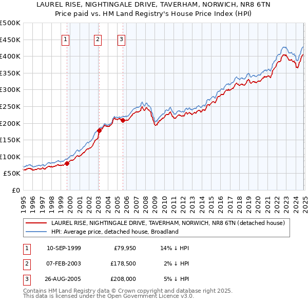 LAUREL RISE, NIGHTINGALE DRIVE, TAVERHAM, NORWICH, NR8 6TN: Price paid vs HM Land Registry's House Price Index