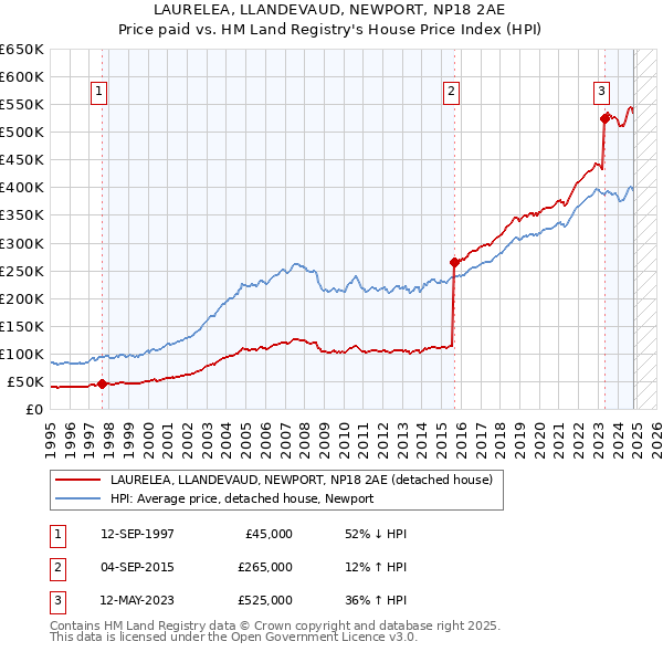 LAURELEA, LLANDEVAUD, NEWPORT, NP18 2AE: Price paid vs HM Land Registry's House Price Index