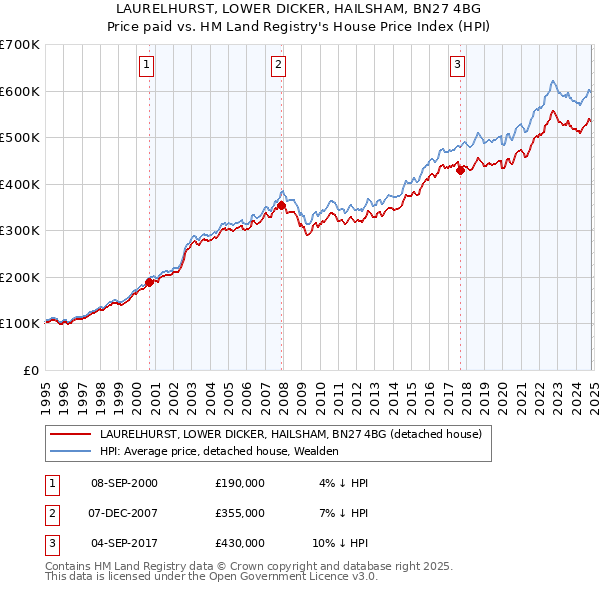 LAURELHURST, LOWER DICKER, HAILSHAM, BN27 4BG: Price paid vs HM Land Registry's House Price Index