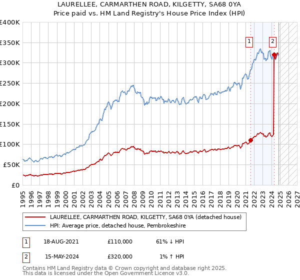 LAURELLEE, CARMARTHEN ROAD, KILGETTY, SA68 0YA: Price paid vs HM Land Registry's House Price Index