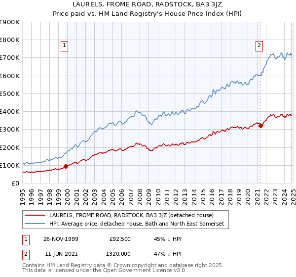 LAURELS, FROME ROAD, RADSTOCK, BA3 3JZ: Price paid vs HM Land Registry's House Price Index