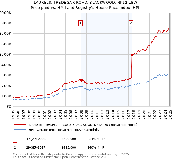 LAURELS, TREDEGAR ROAD, BLACKWOOD, NP12 1BW: Price paid vs HM Land Registry's House Price Index