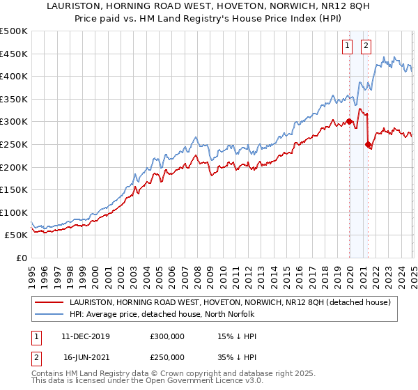 LAURISTON, HORNING ROAD WEST, HOVETON, NORWICH, NR12 8QH: Price paid vs HM Land Registry's House Price Index