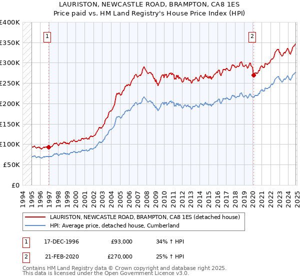 LAURISTON, NEWCASTLE ROAD, BRAMPTON, CA8 1ES: Price paid vs HM Land Registry's House Price Index