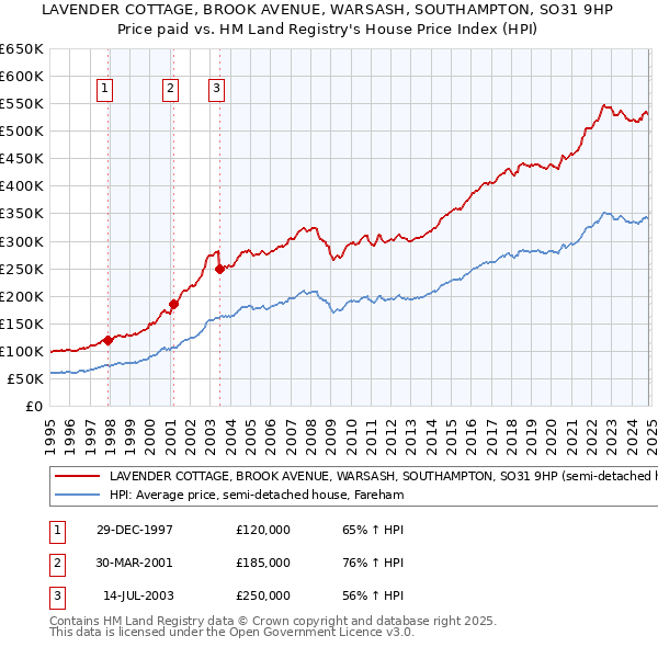 LAVENDER COTTAGE, BROOK AVENUE, WARSASH, SOUTHAMPTON, SO31 9HP: Price paid vs HM Land Registry's House Price Index