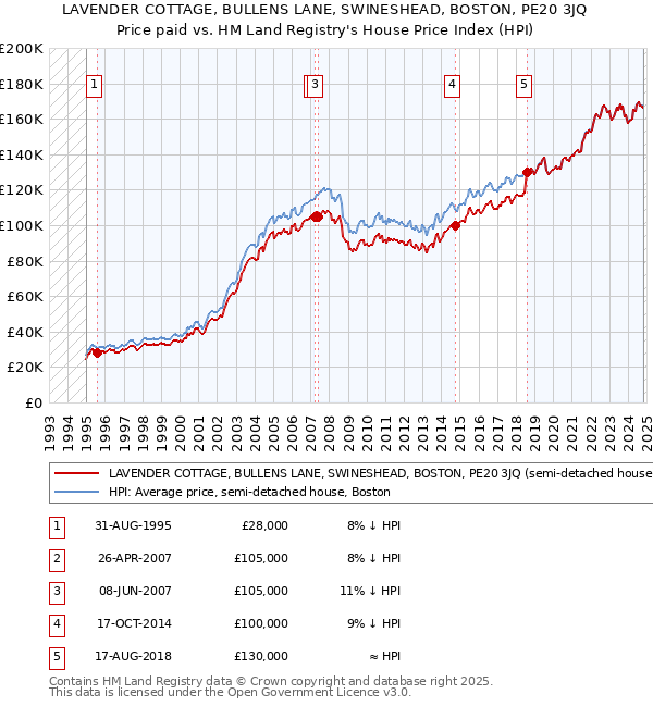 LAVENDER COTTAGE, BULLENS LANE, SWINESHEAD, BOSTON, PE20 3JQ: Price paid vs HM Land Registry's House Price Index