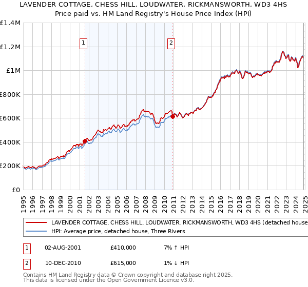 LAVENDER COTTAGE, CHESS HILL, LOUDWATER, RICKMANSWORTH, WD3 4HS: Price paid vs HM Land Registry's House Price Index