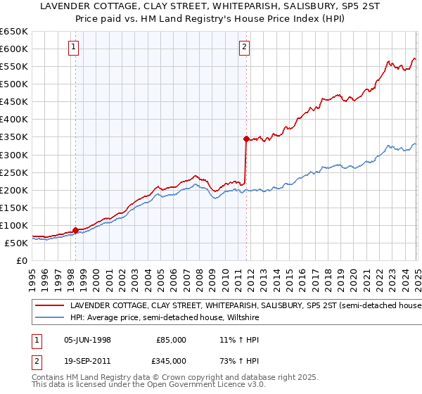 LAVENDER COTTAGE, CLAY STREET, WHITEPARISH, SALISBURY, SP5 2ST: Price paid vs HM Land Registry's House Price Index